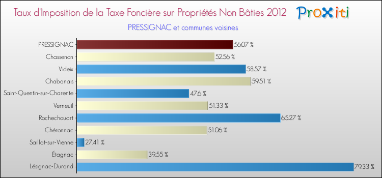 Taux d'imposition de la taxe foncière sur les immeubles et terrains non batis 2012 pour PRESSIGNAC et les communes proches Comparaison des taux d'imposition de la taxe foncière sur les immeubles et terrains non batis 2012 pour PRESSIGNAC et les communes voisines