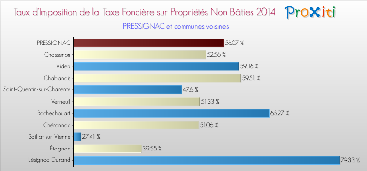 Taux d'imposition de la taxe foncière sur les immeubles et terrains non batis 2014 pour PRESSIGNAC et les communes proches Comparaison des taux d'imposition de la taxe foncière sur les immeubles et terrains non batis 2014 pour PRESSIGNAC et les communes voisines