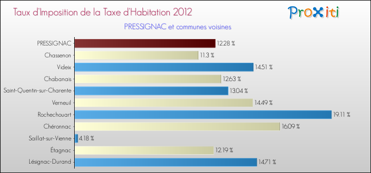 Taux d'imposition de la taxe d'habitation 2012 pour PRESSIGNAC et les communes proches Comparaison des taux d'imposition de la taxe d'habitation 2012 pour PRESSIGNAC et les communes voisines