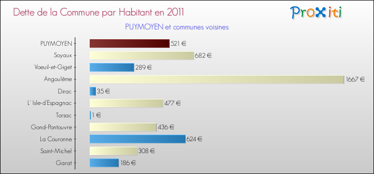 Dette par habitant de la commune en 2011 pour PUYMOYEN et les communes proches Comparaison de la dette par habitant de la commune en 2011 pour PUYMOYEN et les communes voisines
