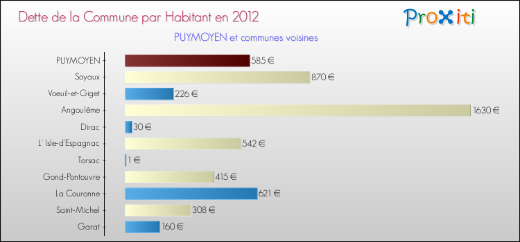 Dette par habitant de la commune en 2012 pour PUYMOYEN et les communes proches Comparaison de la dette par habitant de la commune en 2012 pour PUYMOYEN et les communes voisines