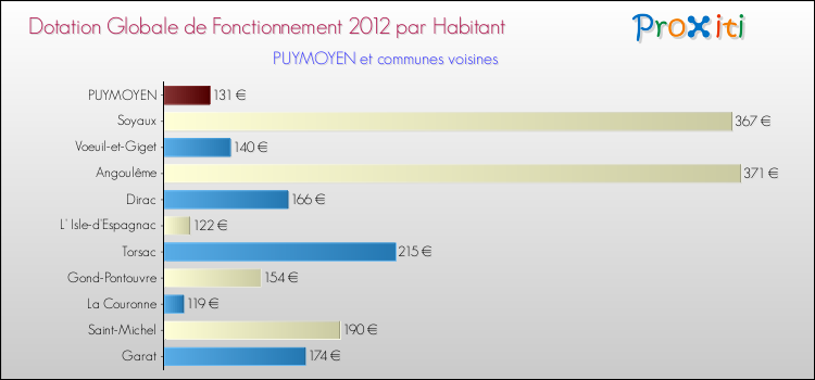 Montant des dotations globales de fonctionnement DGF par Habitant pour PUYMOYEN et les communes proches Comparaison des des dotations globales de fonctionnement DGF par habitant pour PUYMOYEN et les communes voisines