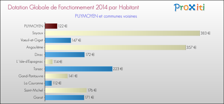 Montant des dotations globales de fonctionnement DGF par Habitant pour PUYMOYEN et les communes proches en 2014. Comparaison des des dotations globales de fonctionnement DGF par habitant pour PUYMOYEN et les communes voisines en 2014.