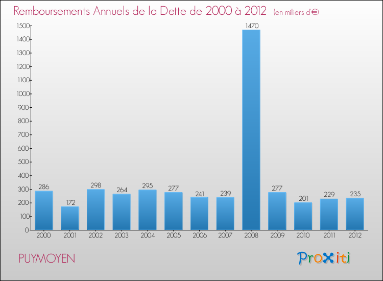 Evolution de l'annuité de la dette pour la commune de PUYMOYEN de 2000 à 2012 Annuités de la dette pour PUYMOYEN de 2000 à 2012