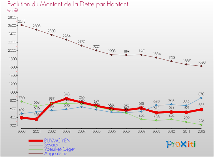 Evolution de la dette par habitant pour la commune de PUYMOYEN et les communes proches de 2000 à 2012 Comparaison de la dette par habitant pour PUYMOYEN et les communes voisines de 2000 à 2012
