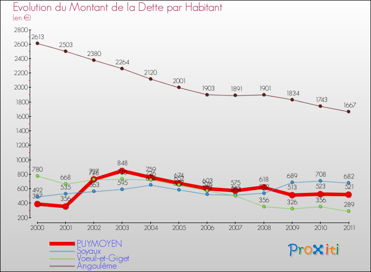 Evolution de la dette par habitant pour la commune de PUYMOYEN et les communes proches Comparaison de la dette par habitant pour PUYMOYEN et les communes voisines