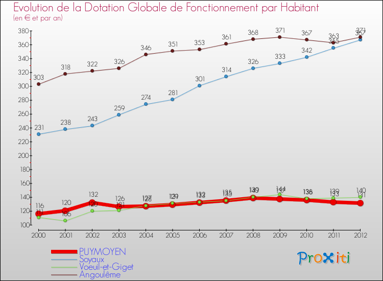 Evolution et montant de la dotation globale de fonctionnement par Habitant pour PUYMOYEN et les communes proches Comparaison des dotations globales de fonctionnement par habitant pour PUYMOYEN et les communes voisines