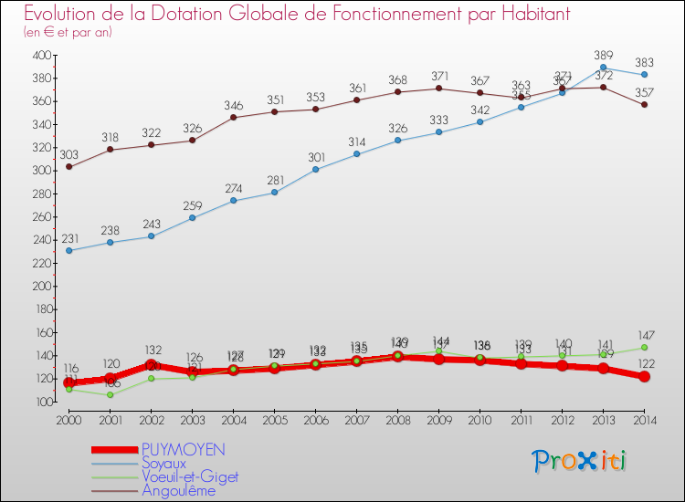 Evolution et montant de la dotation globale de fonctionnement par Habitant pour PUYMOYEN et les communes proches de 2000 à 2014. Comparaison des dotations globales de fonctionnement par habitant pour PUYMOYEN et les communes voisines de 2000 à 2014.