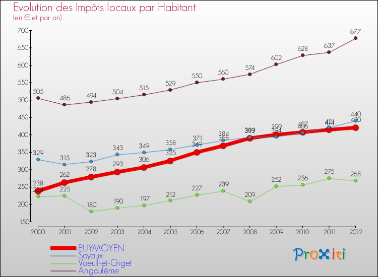 Evolution et montant des impôts locaux par Habitant pour PUYMOYEN et les communes proches Comparaison des impôts locaux par habitant pour PUYMOYEN et les communes voisines