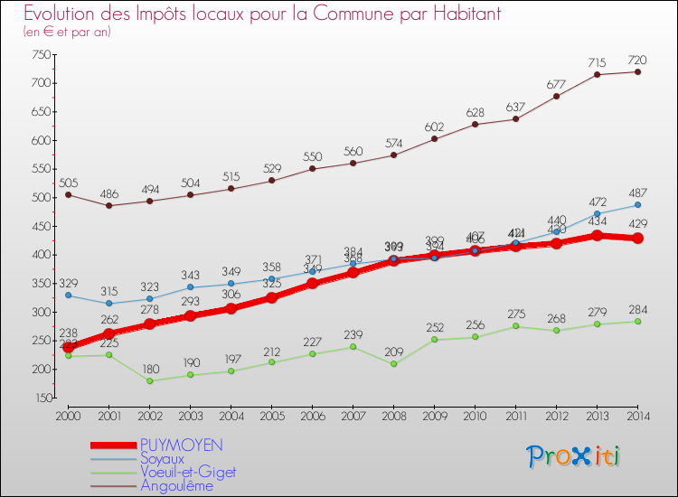 Evolution et montant des impôts locaux par Habitant pour PUYMOYEN et les communes proches de 2000 à 2014 Comparaison des impôts locaux par habitant pour PUYMOYEN et les communes voisines de 2000 à 2014