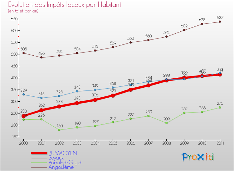 Evolution et montant des impôts locaux par Habitant pour PUYMOYEN et les communes proches Comparaison des impôts locaux par habitant pour PUYMOYEN et les communes voisines