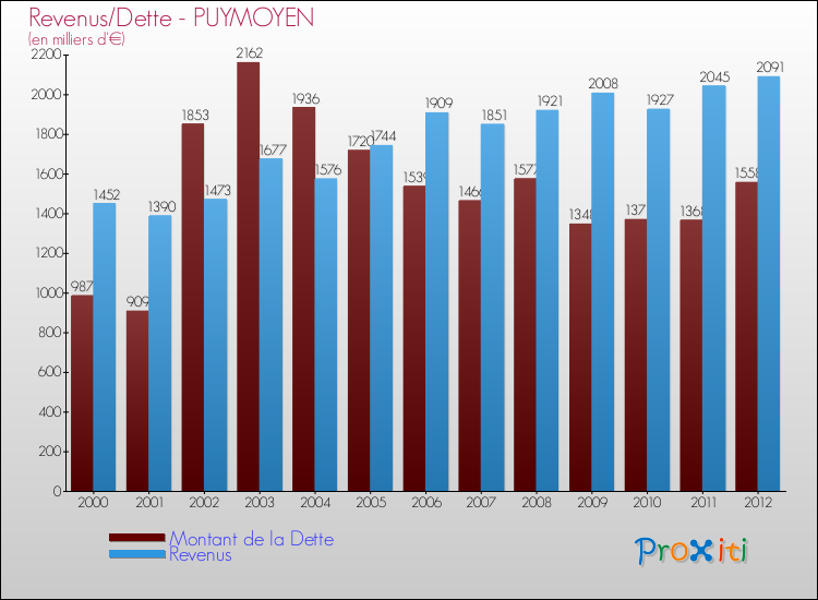 Evolution comparée de la dette et des revenus pour la commune de PUYMOYEN de 2000 à 2012 Comparaison de la dette et des revenus pour PUYMOYEN de 2000 à 2012