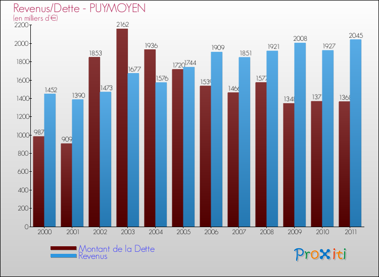 Evolution comparée de la dette et des revenus pour la commune de PUYMOYEN de 2000 à 2011 Comparaison de la dette et des revenus pour PUYMOYEN de 2000 à 2011
