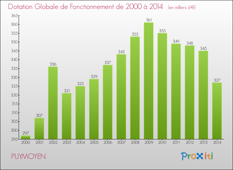 Evolution du montant de la Dotation Globale de Fonctionnement pour la commune de PUYMOYEN de 2000 à 2014 Evolution du montant de la Dotation Globale de Fonctionnement pour PUYMOYEN de 2000 à 2014