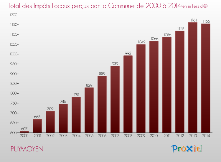 Evolution des Impôts Locaux pour la commune de PUYMOYEN de 2000 à 2014 Evolution des Impôts Locaux pour PUYMOYEN de 2000 à 2014