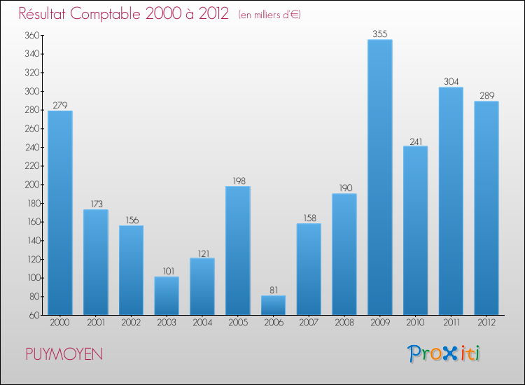 Evolution du résultat comptable pour la commune de PUYMOYEN de 2000 à 2012 Evolution du résultat comptable pour PUYMOYEN de 2000 à 2012