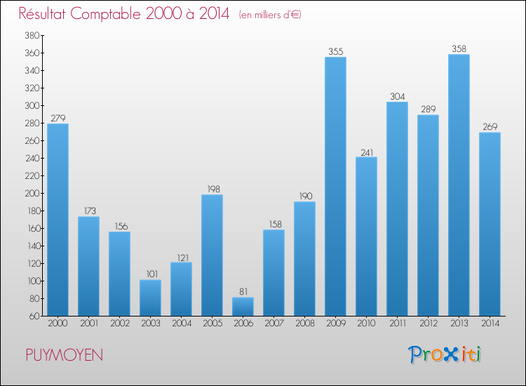 Evolution du résultat comptable pour la commune de PUYMOYEN de 2000 à 2014 Evolution du résultat comptable pour PUYMOYEN de 2000 à 2014