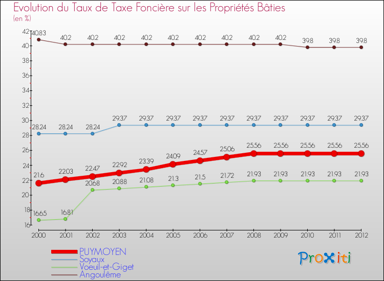 Evolution du taux de la taxe foncière sur le bati pour PUYMOYEN et les communes proches de 2000 à 2012 Comparaison des taux de taxe foncière sur le bati pour PUYMOYEN et les communes voisines de 2000 à 2012