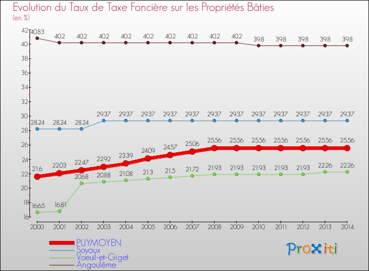 Evolution du taux de la taxe foncière sur le bati pour PUYMOYEN et les communes proches de 2000 à 2014 Comparaison des taux de taxe foncière sur le bati pour PUYMOYEN et les communes voisines de 2000 à 2014