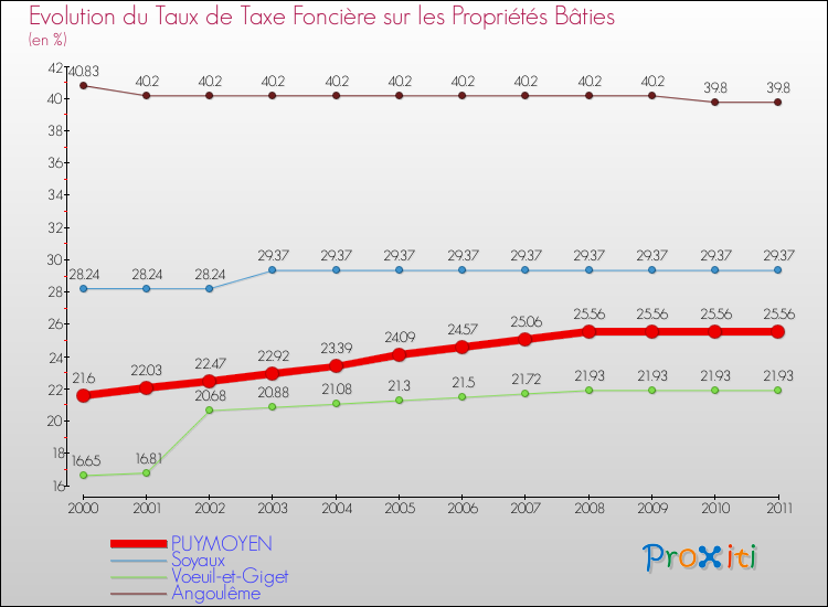 Evolution du taux de la taxe foncière sur le bati pour PUYMOYEN et les communes proches Comparaison des taux de taxe foncière sur le bati pour PUYMOYEN et les communes voisines