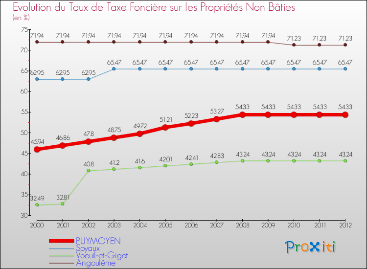 Evolution du taux de la taxe foncière sur les immeubles et terrains non batis pour PUYMOYEN et les communes proches de 2000 à 2012 Comparaison des taux de la taxe foncière sur les immeubles et terrains non batis pour PUYMOYEN et les communes voisines de 2000 à 2012