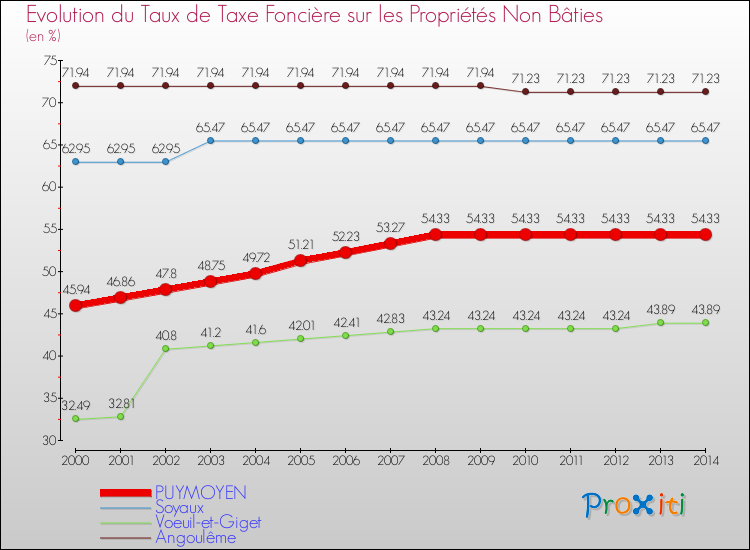 Evolution du taux de la taxe foncière sur les immeubles et terrains non batis pour PUYMOYEN et les communes proches de 2000 à 2014 Comparaison des taux de la taxe foncière sur les immeubles et terrains non batis pour PUYMOYEN et les communes voisines de 2000 à 2014