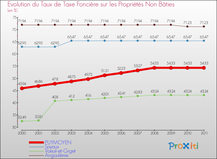 Evolution du taux de la taxe foncière sur les immeubles et terrains non batis pour PUYMOYEN et les communes proches Comparaison des taux de la taxe foncière sur les immeubles et terrains non batis pour PUYMOYEN et les communes voisines