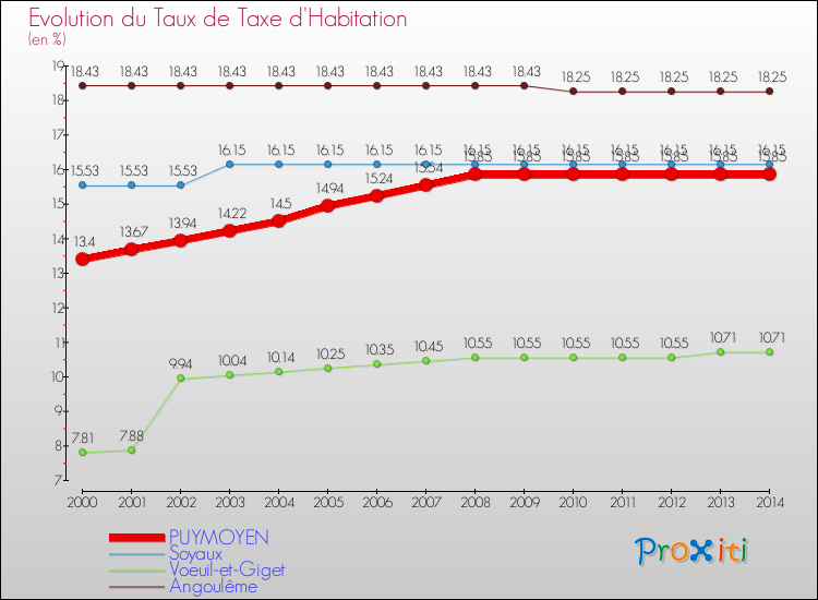 Evolution du taux de la taxe d'habitation pour PUYMOYEN et les communes proches de 2000 à 2014 Comparaison des taux de la taxe d'habitation pour PUYMOYEN et les communes voisines de 2000 à 2014