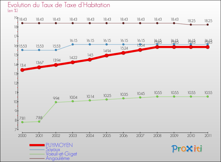 Evolution du taux de la taxe d'habitation pour PUYMOYEN et les communes proches Comparaison des taux de la taxe d'habitation pour PUYMOYEN et les communes voisines
