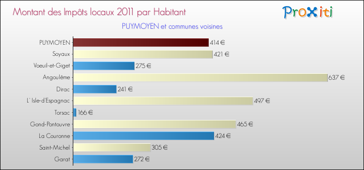 Montant des impôts locaux par Habitant pour PUYMOYEN et les communes proches Comparaison des impôts locaux par habitant pour PUYMOYEN et les communes voisines