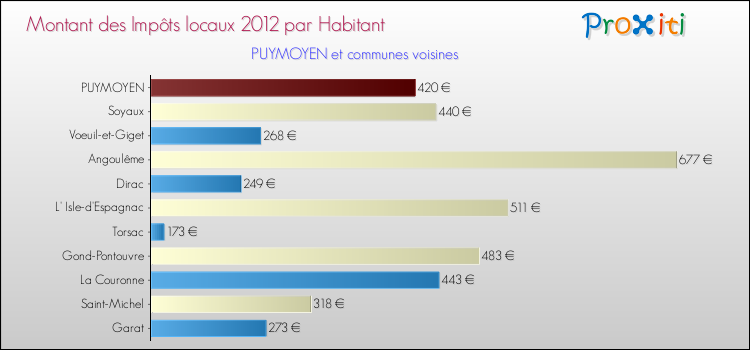 Montant des impôts locaux par Habitant pour PUYMOYEN et les communes proches Comparaison des impôts locaux par habitant pour PUYMOYEN et les communes voisines