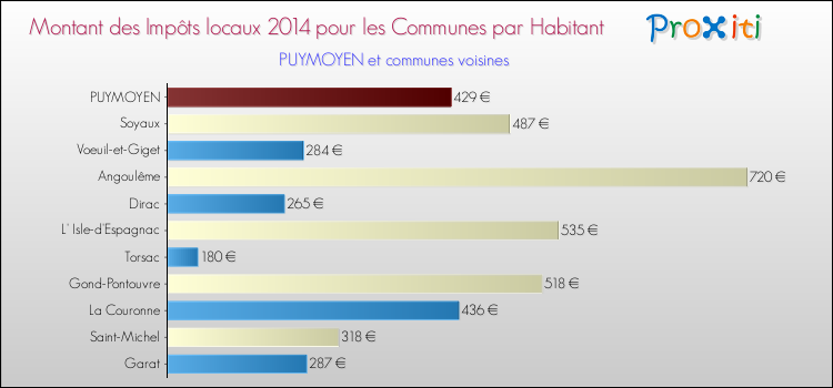 Montant des impôts locaux par Habitant pour PUYMOYEN et les communes proches en 2014 Comparaison des impôts locaux par habitant pour PUYMOYEN et les communes voisines en 2014