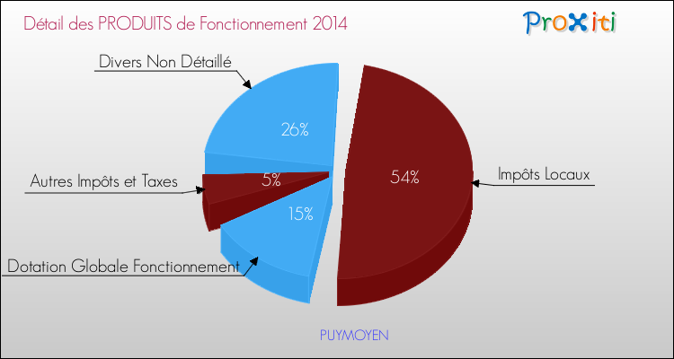 Décomposition du Budget de Fonctionnement 2014 de la commune de PUYMOYEN Budget de Fonctionnement 2014 pour la commune de PUYMOYEN