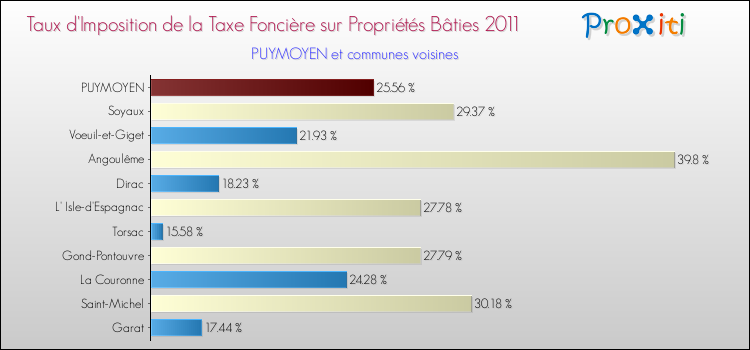 Taux d'imposition de la taxe foncière sur le bati 2011 pour PUYMOYEN et les communes proches Comparaison des taux d'imposition de la taxe foncière sur le bati 2011 pour PUYMOYEN et les communes voisines
