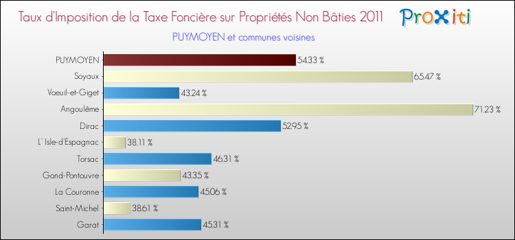 Taux d'imposition de la taxe foncière sur les immeubles et terrains non batis 2011 pour PUYMOYEN et les communes proches Comparaison des taux d'imposition de la taxe foncière sur les immeubles et terrains non batis 2011 pour PUYMOYEN et les communes voisines