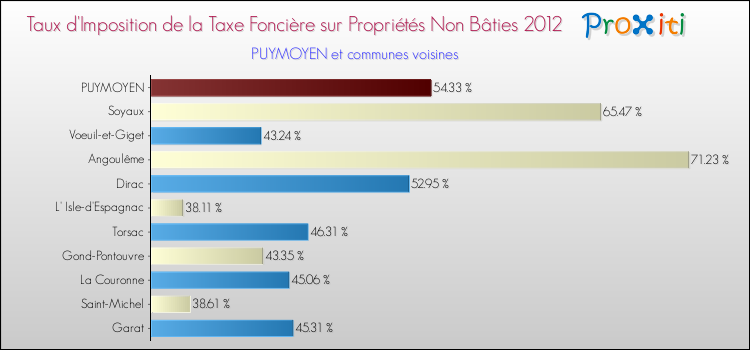 Taux d'imposition de la taxe foncière sur les immeubles et terrains non batis 2012 pour PUYMOYEN et les communes proches Comparaison des taux d'imposition de la taxe foncière sur les immeubles et terrains non batis 2012 pour PUYMOYEN et les communes voisines