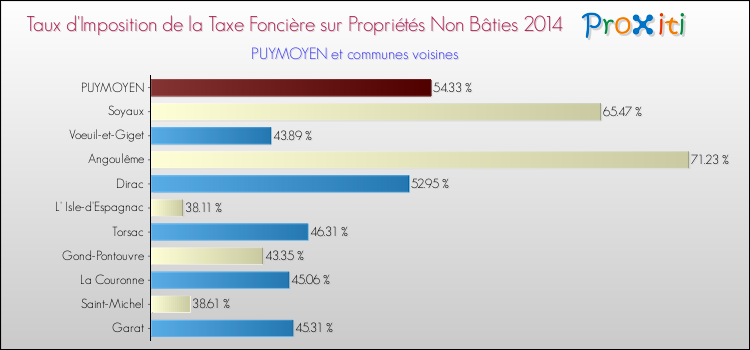 Taux d'imposition de la taxe foncière sur les immeubles et terrains non batis 2014 pour PUYMOYEN et les communes proches Comparaison des taux d'imposition de la taxe foncière sur les immeubles et terrains non batis 2014 pour PUYMOYEN et les communes voisines