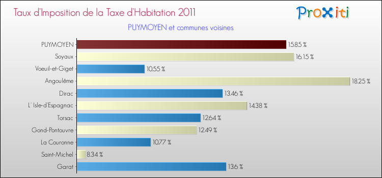 Taux d'imposition de la taxe d'habitation 2011 pour PUYMOYEN et les communes proches Comparaison des taux d'imposition de la taxe d'habitation 2011 pour PUYMOYEN et les communes voisines