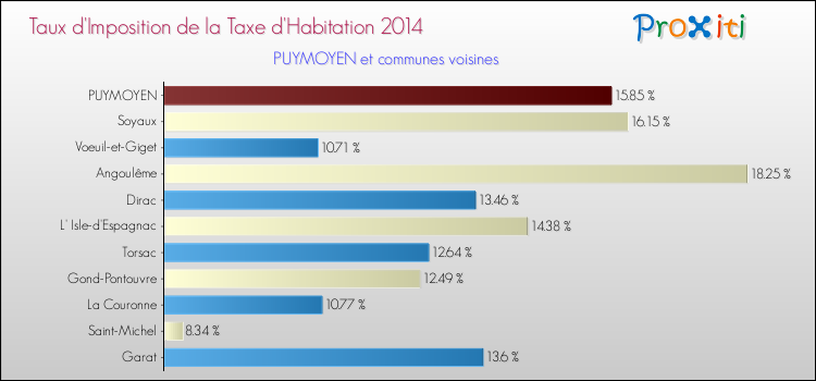 Taux d'imposition de la taxe d'habitation 2014 pour PUYMOYEN et les communes proches Comparaison des taux d'imposition de la taxe d'habitation 2014 pour PUYMOYEN et les communes voisines