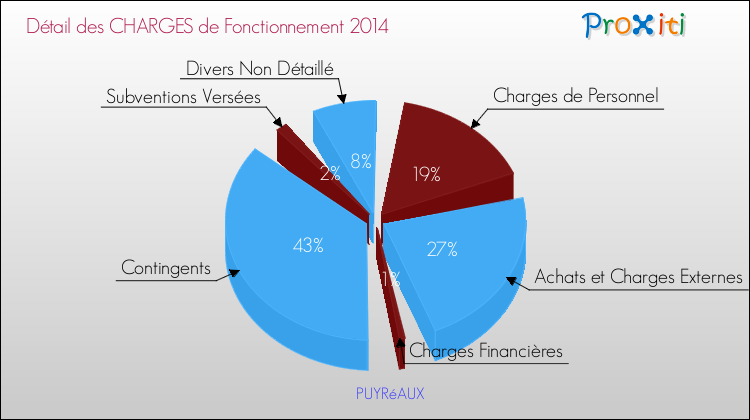 Décomposition des Charges de Fonctionnement 2014 de la commune de PUYRéAUX Charges de Fonctionnement 2014 pour la commune de PUYRéAUX