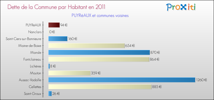 Dette par habitant de la commune en 2011 pour PUYRéAUX et les communes proches Comparaison de la dette par habitant de la commune en 2011 pour PUYRéAUX et les communes voisines