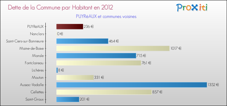 Dette par habitant de la commune en 2012 pour PUYRéAUX et les communes proches Comparaison de la dette par habitant de la commune en 2012 pour PUYRéAUX et les communes voisines