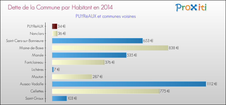 Dette par habitant de la commune en 2014 pour PUYRéAUX et les communes proches Comparaison de la dette par habitant de la commune en 2014 pour PUYRéAUX et les communes voisines
