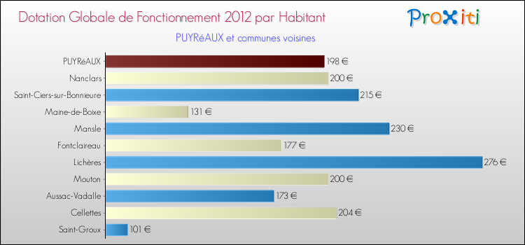 Montant des dotations globales de fonctionnement DGF par Habitant pour PUYRéAUX et les communes proches Comparaison des des dotations globales de fonctionnement DGF par habitant pour PUYRéAUX et les communes voisines