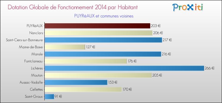 Montant des dotations globales de fonctionnement DGF par Habitant pour PUYRéAUX et les communes proches en 2014. Comparaison des des dotations globales de fonctionnement DGF par habitant pour PUYRéAUX et les communes voisines en 2014.
