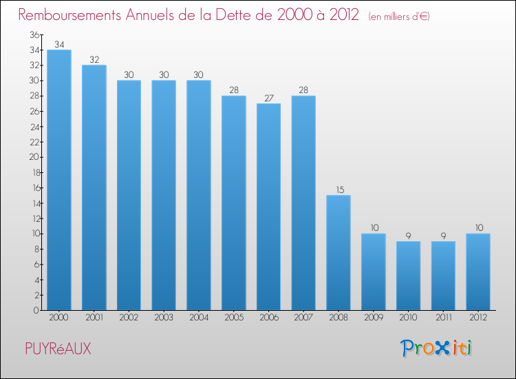 Evolution de l'annuité de la dette pour la commune de PUYRéAUX de 2000 à 2012 Annuités de la dette pour PUYRéAUX de 2000 à 2012