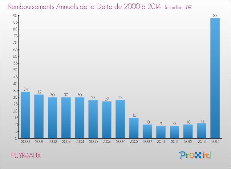 Evolution de l'annuité de la dette pour la commune de PUYRéAUX de 2000 à 2014 Annuités de la dette pour PUYRéAUX de 2000 à 2014