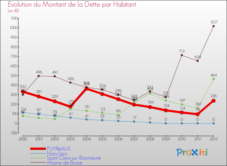 Evolution de la dette par habitant pour la commune de PUYRéAUX et les communes proches de 2000 à 2012 Comparaison de la dette par habitant pour PUYRéAUX et les communes voisines de 2000 à 2012