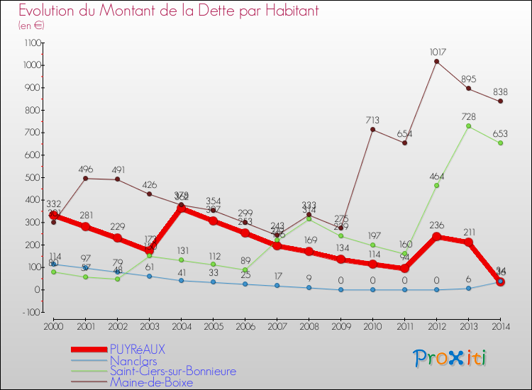 Evolution de la dette par habitant pour la commune de PUYRéAUX et les communes proches de 2000 à 2014 Comparaison de la dette par habitant pour PUYRéAUX et les communes voisines de 2000 à 2014