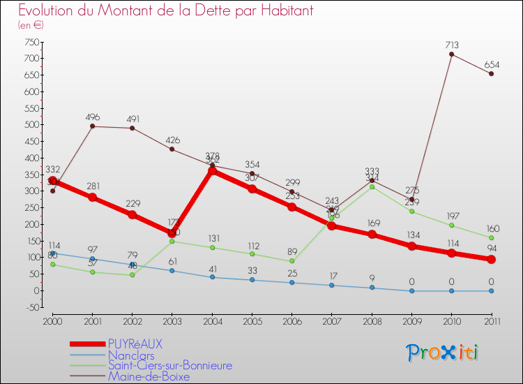 Evolution de la dette par habitant pour la commune de PUYRéAUX et les communes proches Comparaison de la dette par habitant pour PUYRéAUX et les communes voisines